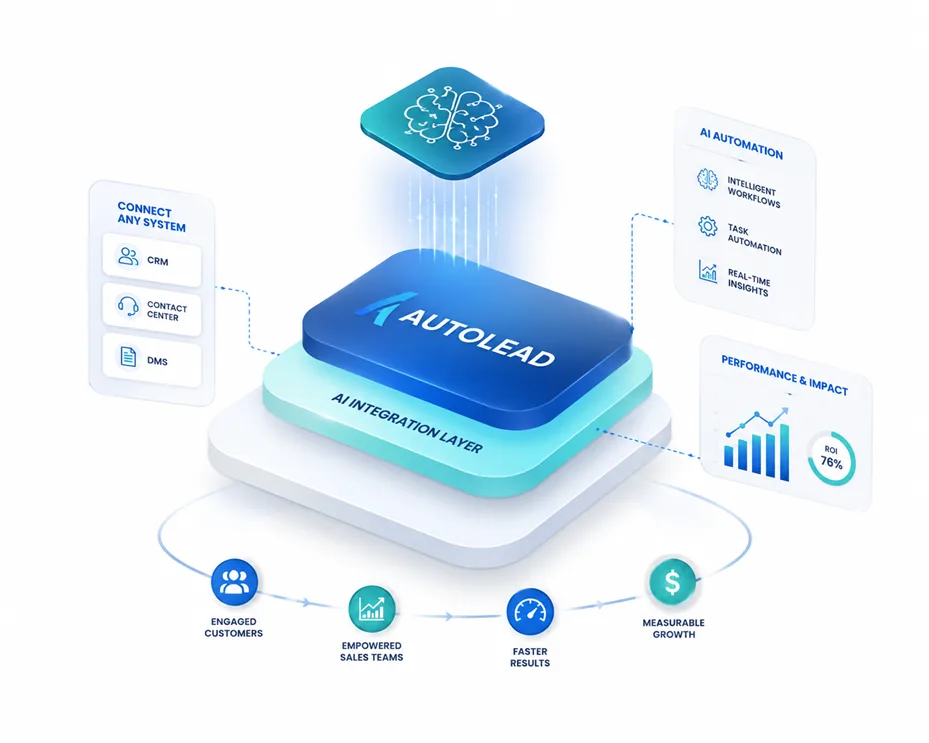Autoloid AutoLead.ai – AI Operating System for Modern Automotive Retail